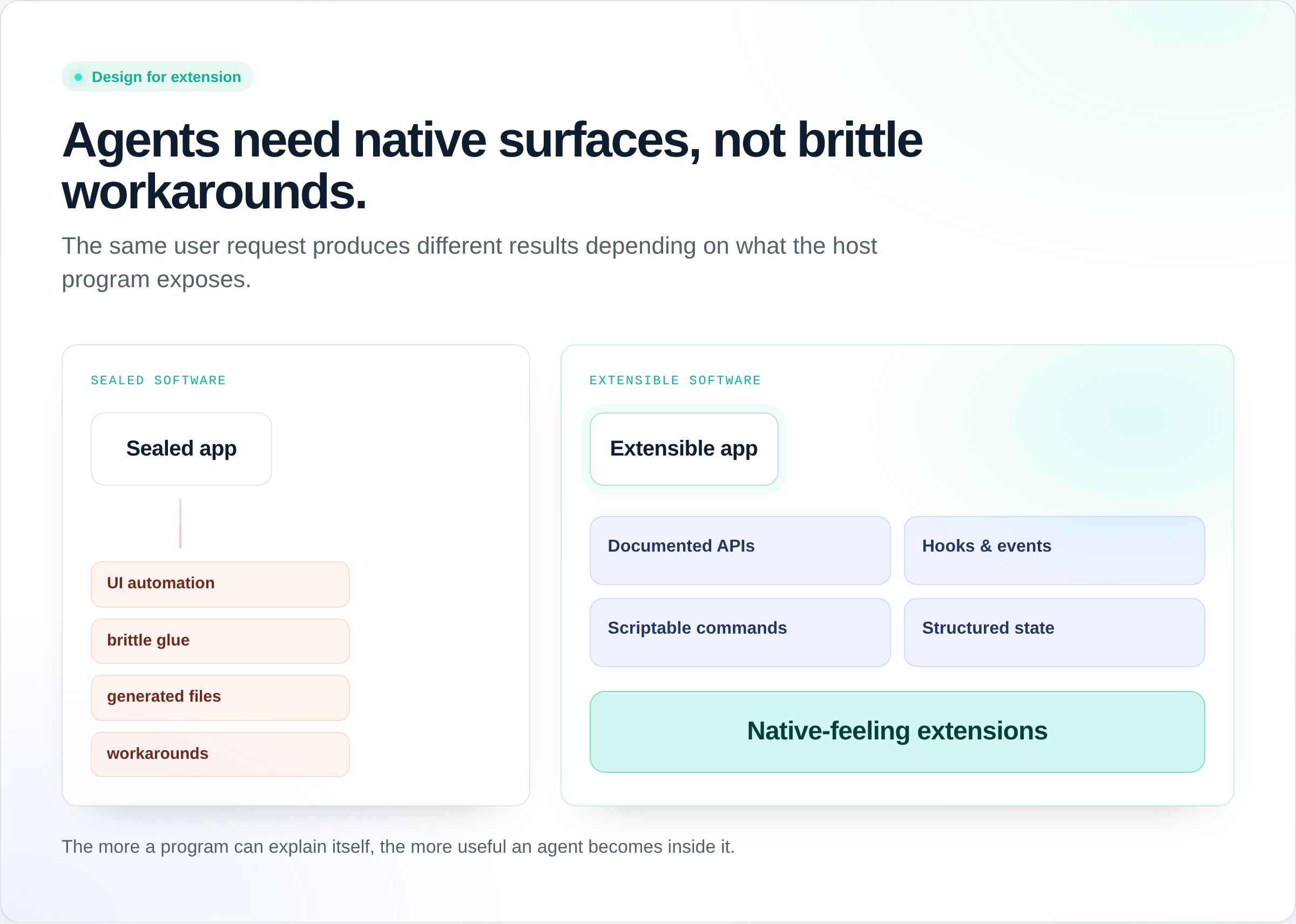 A flowchart comparing sealed software workarounds with native extension points.