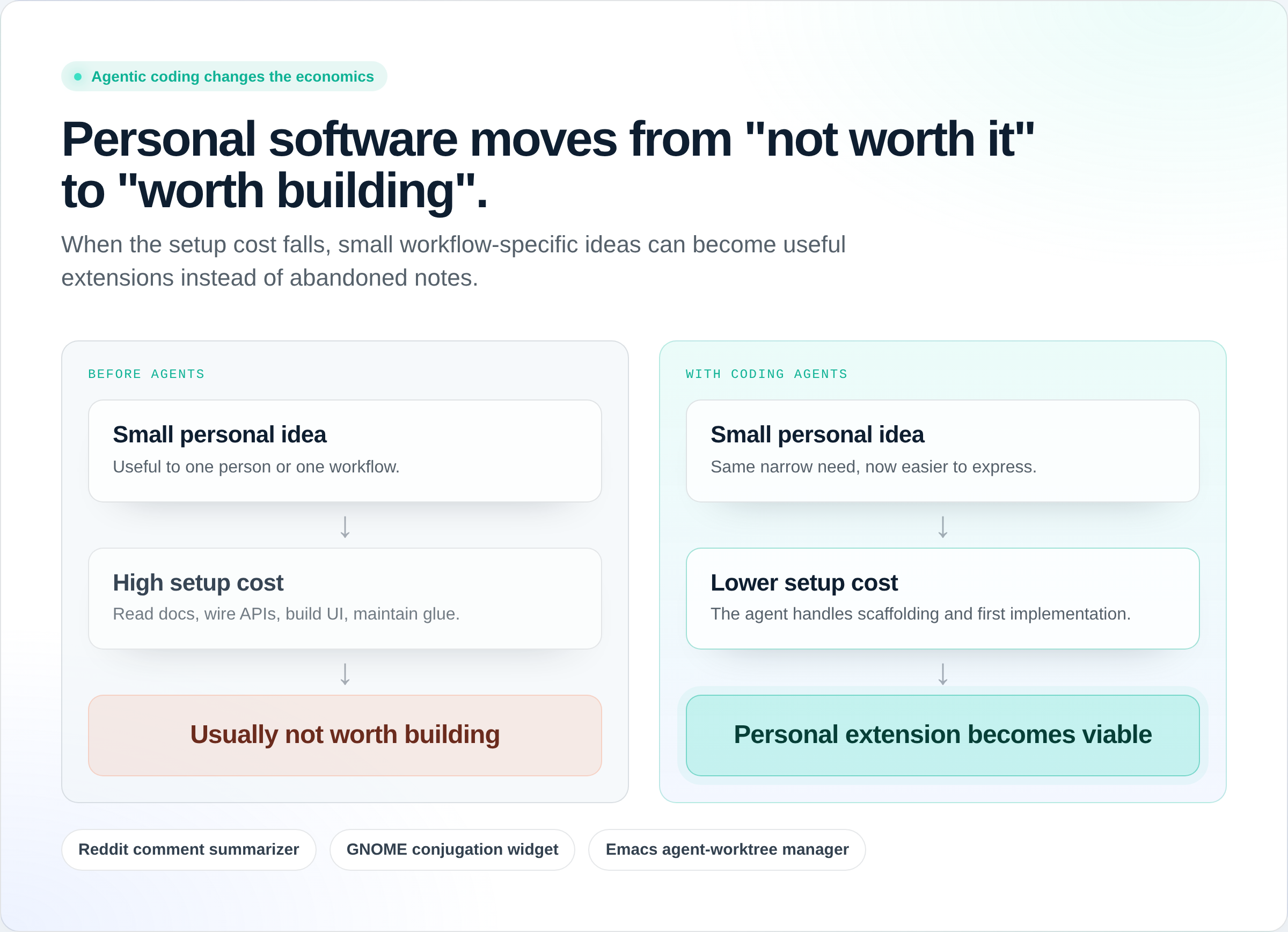 A quadrant chart showing that coding agents make niche personal tools more viable.