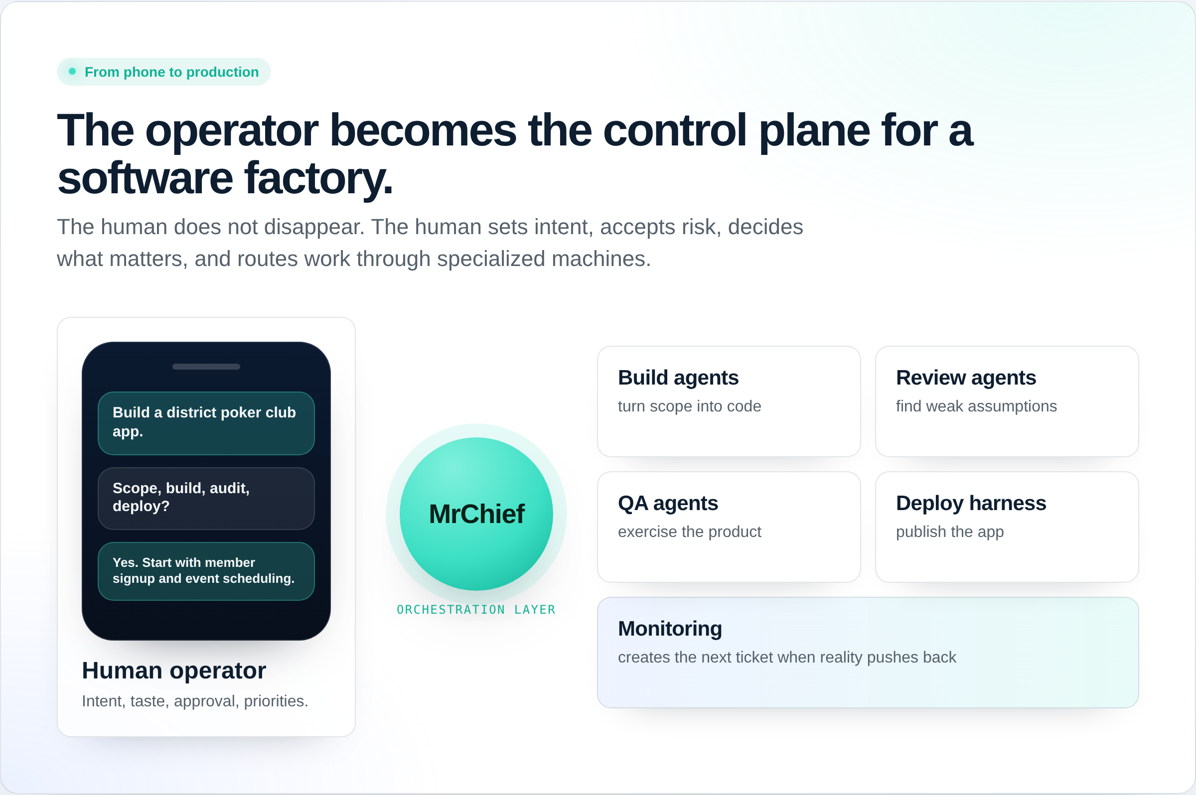 Un diagramme de plan de contrôle reliant une interface opérateur aux systèmes spécialisés de l'usine logicielle.