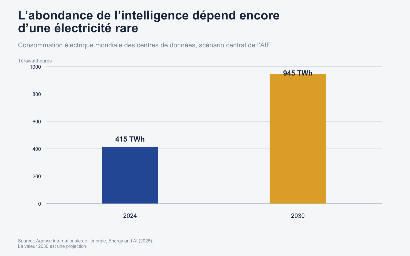 La consommation électrique mondiale des centres de données passe de 415 TWh en 2024 à 945 TWh projetés en 2030.