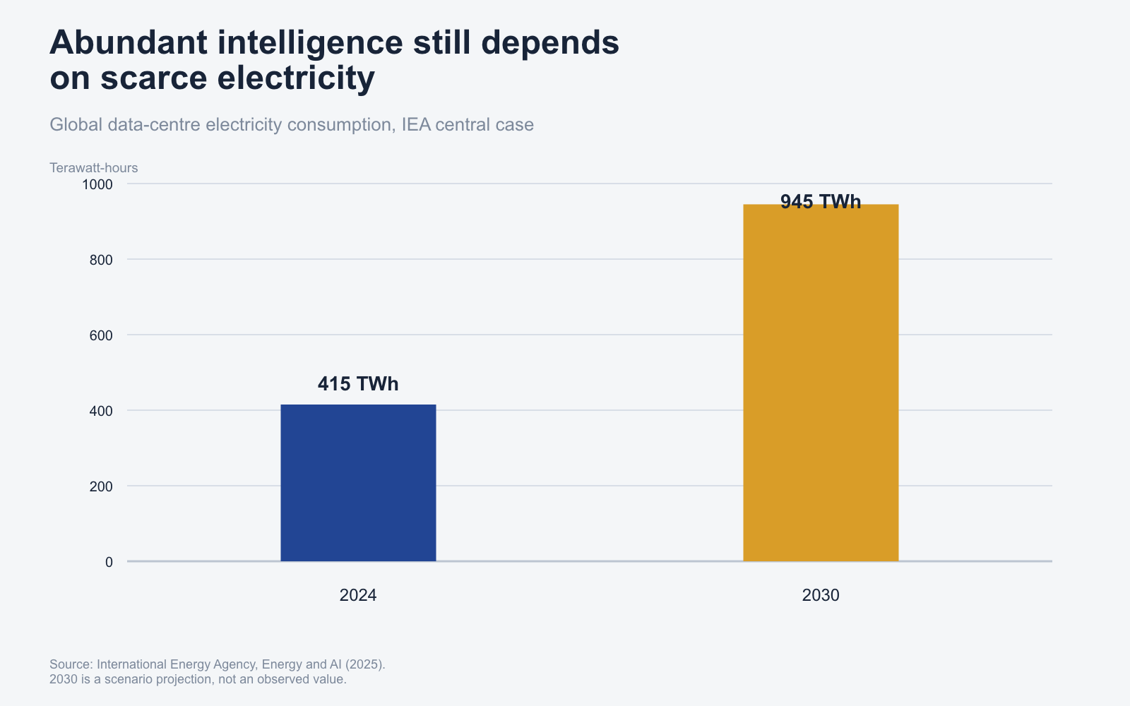 Bar chart: global data-centre electricity consumption rises from 415 TWh in 2024 to a projected 945 TWh in 2030.