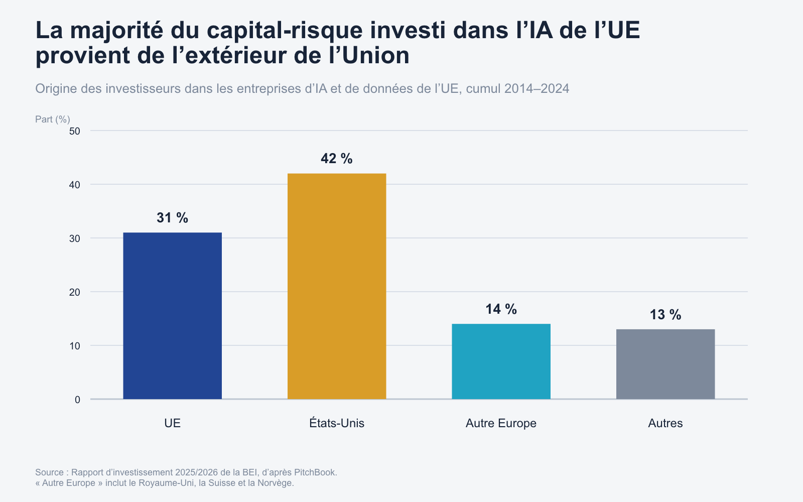 Origine des investisseurs dans les entreprises d’IA et de données de l’Union européenne, 2014–2024.