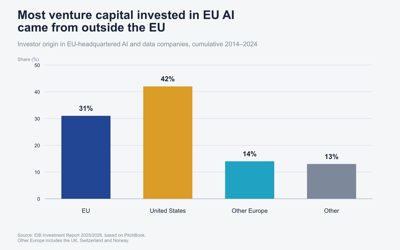 Bar chart showing investor origin in EU-headquartered AI and data companies from 2014 to 2024.