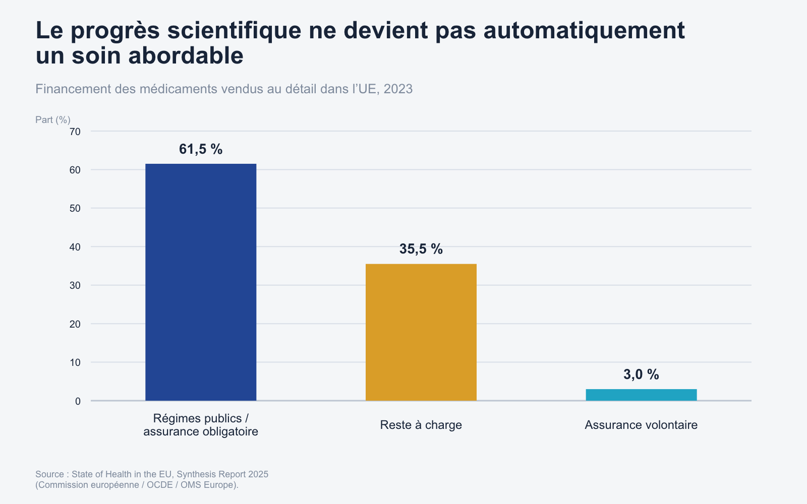 Les régimes publics couvrent 61,5 % des dépenses de médicaments au détail dans l’UE ; le reste à charge 35,5 % ; l’assurance volontaire 3 %.