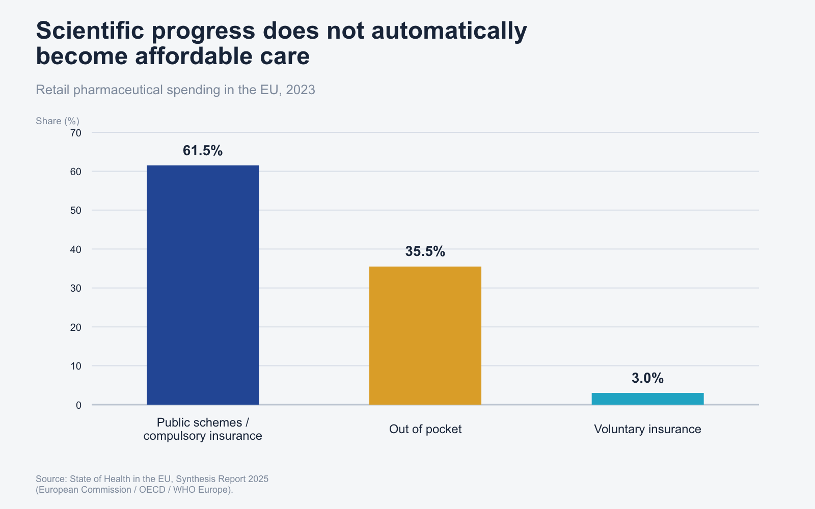 Bar chart: public schemes cover 61.5% of EU retail pharmaceutical spending, out-of-pocket payments 35.5%, and voluntary insurance 3%.