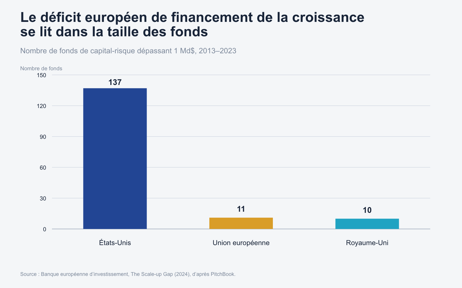 Comparaison du nombre de fonds de capital-risque de plus de 1 milliard de dollars aux États-Unis, dans l’Union européenne et au Royaume-Uni entre 2013 et 2023.