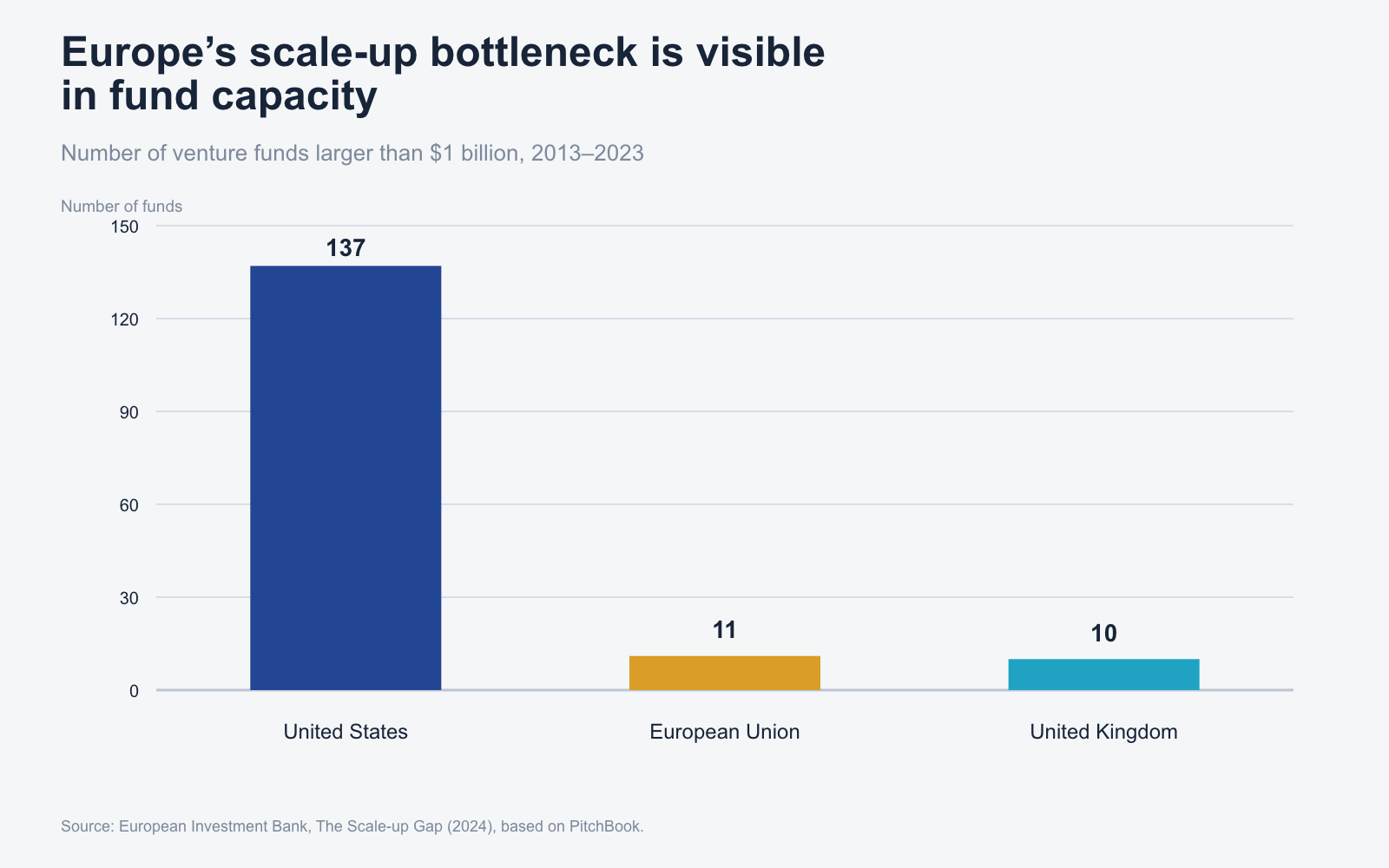 Horizontal bars comparing the number of venture funds larger than $1 billion in the United States, European Union and United Kingdom from 2013 to 2023.