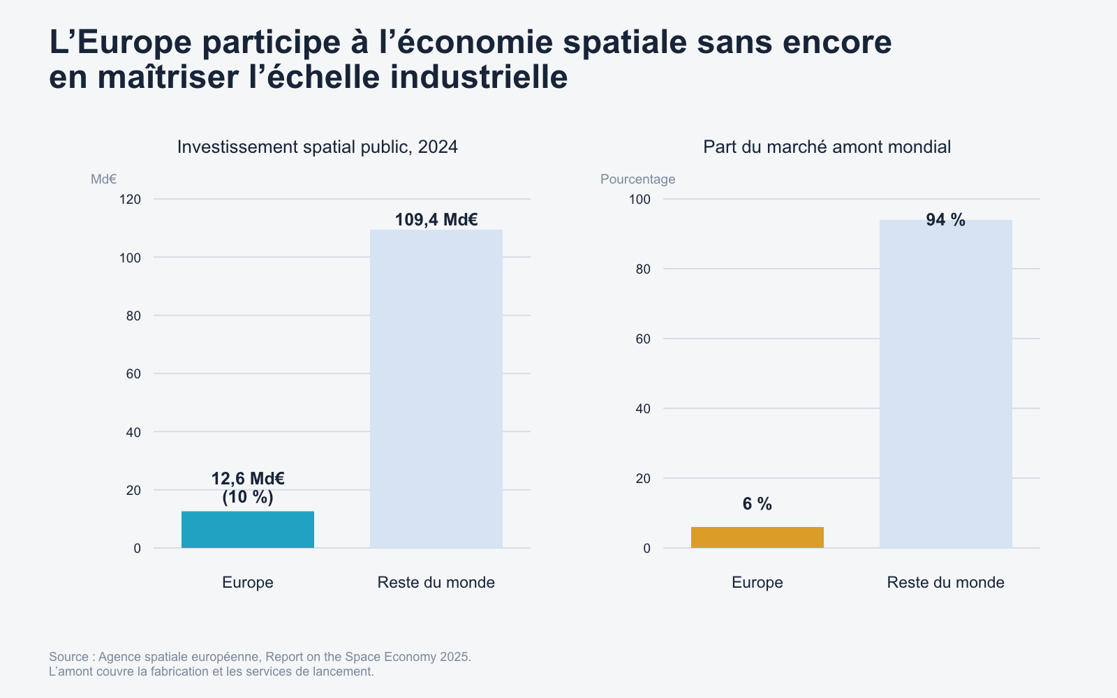 Comparaison de l’investissement spatial public européen et de la part de l’Europe sur le marché amont mondial en 2024.