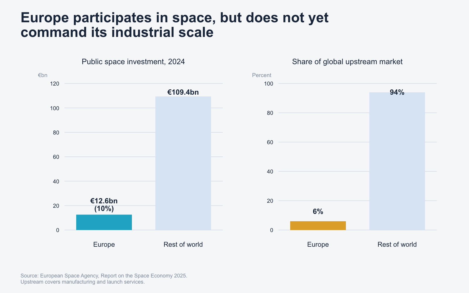 Two charts comparing Europe’s public space investment and upstream market share in 2024.