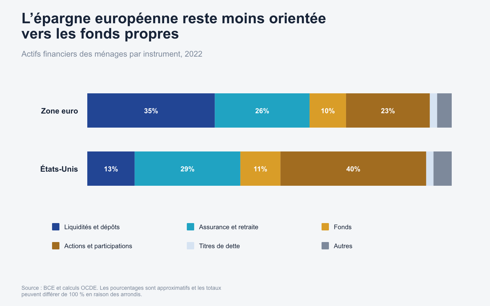 Comparaison de la composition des actifs financiers des ménages dans la zone euro et aux États-Unis.