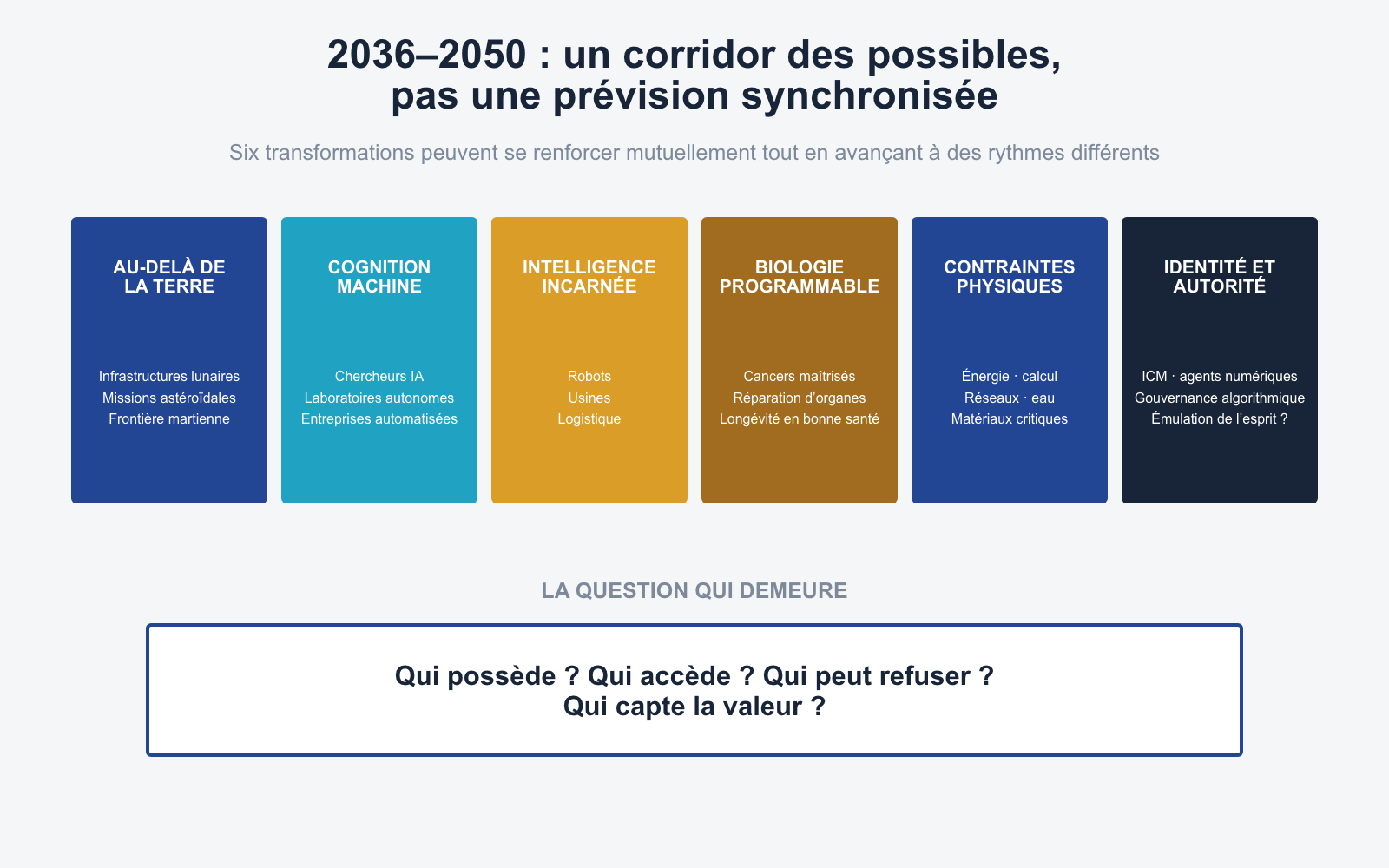 Schéma des six transformations qui interagissent dans le corridor des possibles 2036–2050 : économie spatiale, cognition machine, intelligence incarnée, biologie programmable, contraintes d’infrastructure et identité médiée par les machines.