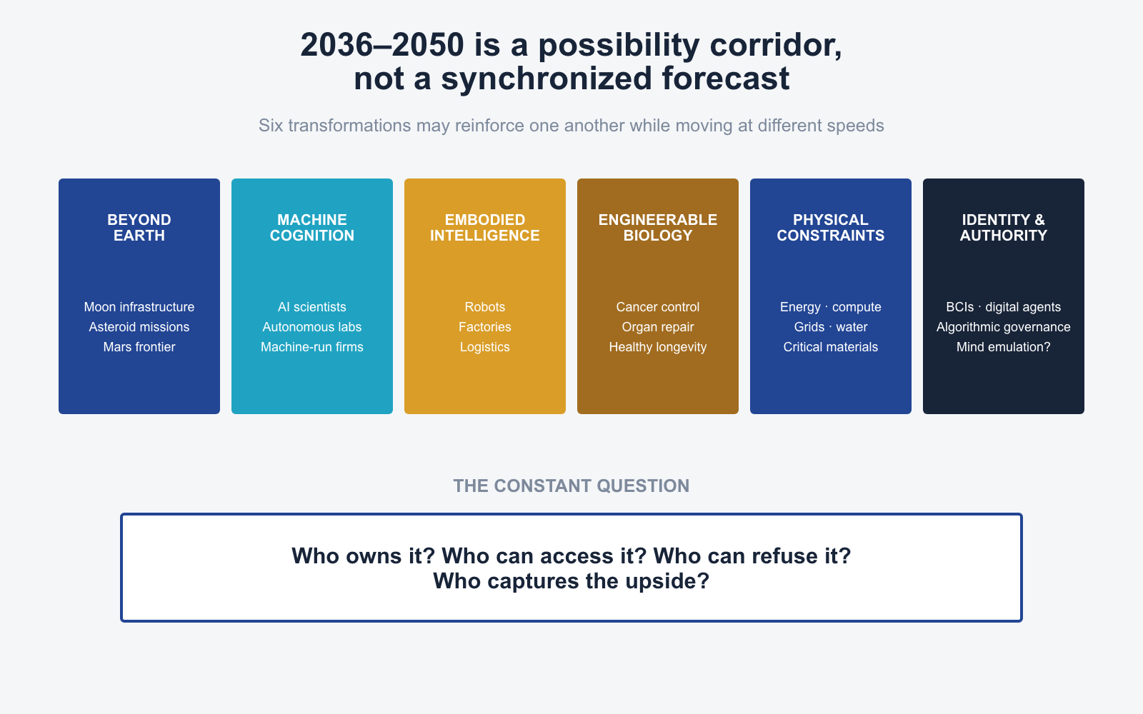 Diagram mapping six interacting transformations across the 2036–2050 possibility corridor, from space industry and machine cognition to embodied intelligence, engineered biology, infrastructure constraints and machine-mediated identity.