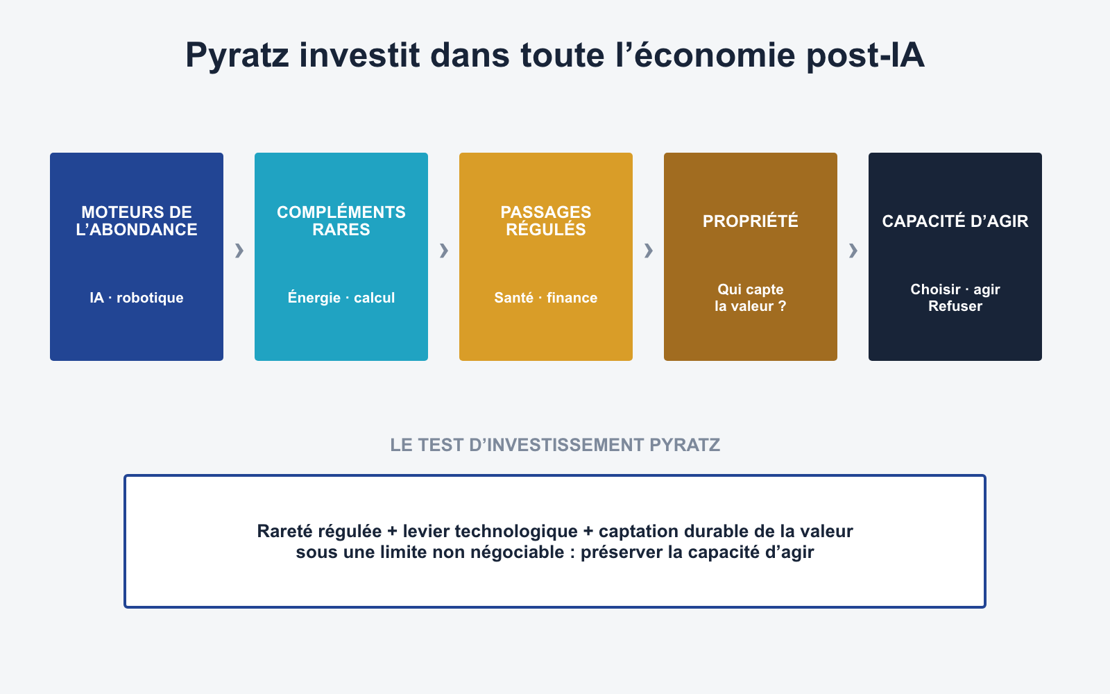 Schéma : l’intelligence devient moins chère ; la valeur migre vers des compléments rares et des passages régulés ; la propriété détermine qui capte la valeur ; les droits déterminent qui peut agir.
