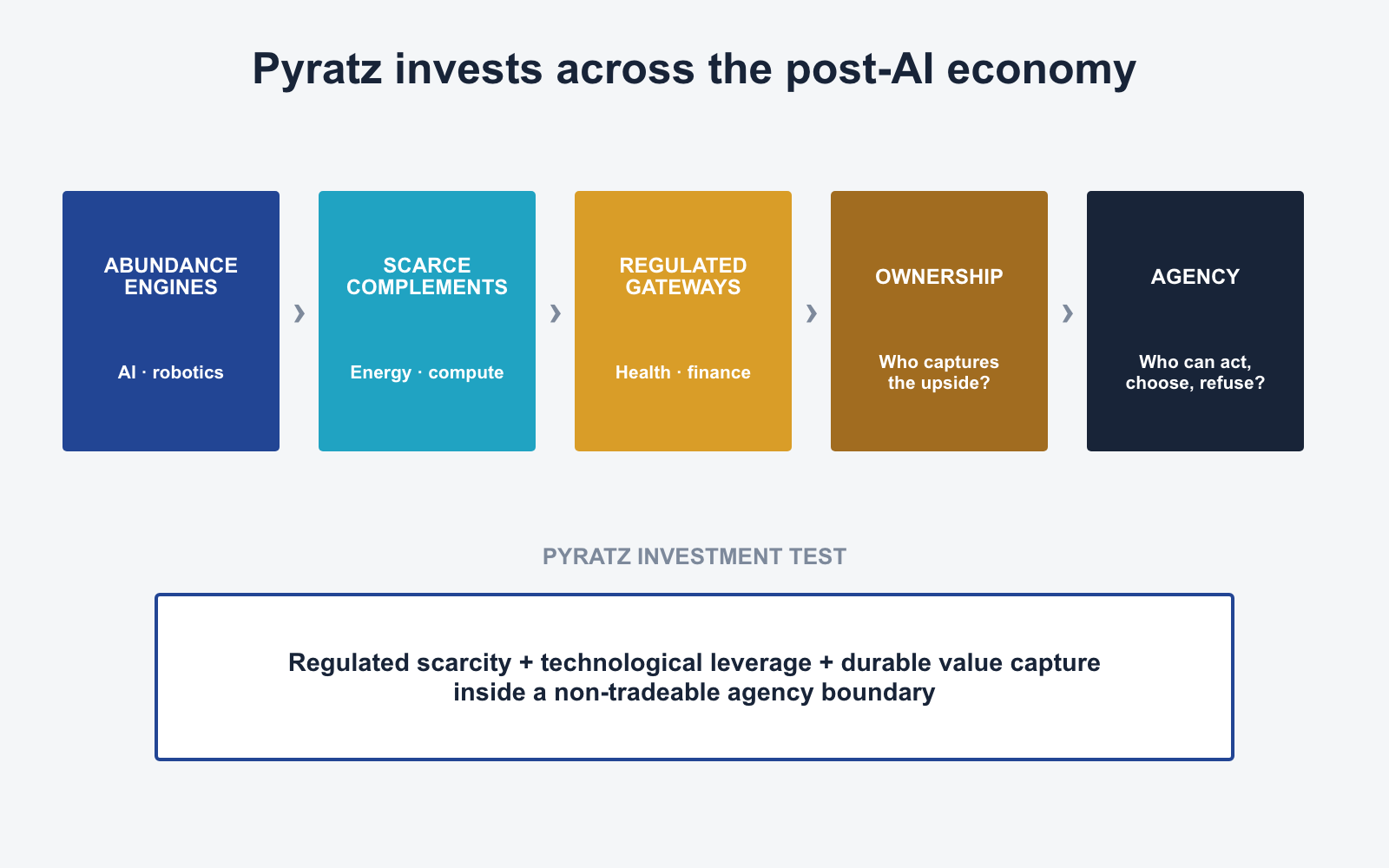 Diagram: machine intelligence becomes cheaper; value migrates through scarce complements and regulated gateways; ownership determines who captures the upside; rights determine who can act.